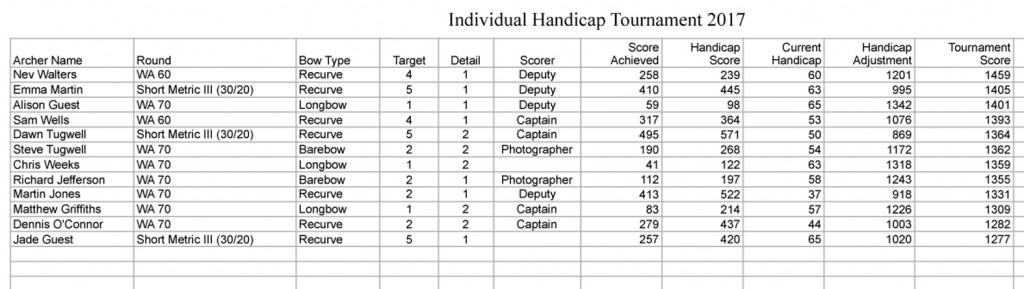 Club Tournament 2017 Results